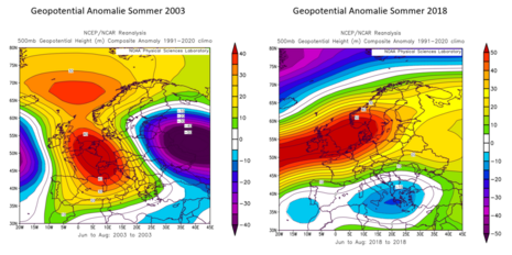 Diese Grafik zeigt die Geopotentialanomalie für den Sommer 2003 und 2018 über Europa. (Quelle NOAA/NCEP)