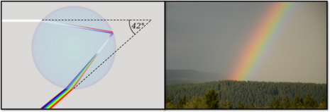 Links: Weg und Farbzerlegung eines Sonnenstrahls in einem idealisierten Regentropfen durch zweifache Brechung am Tropfenrand und Reflexion im inneren des Tropfens. Rechts: Foto eines Regenbogens aufgenommen in Steinheid/Thüringen