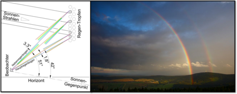 Links: Schema Lichtbrechung und Reflexion Nebenregenbogen und Hauptregenbogen. Rechts: Foto doppelter Regenbogen/Fichtelberg (Quelle Links: S. Wetzel (https://www.cosmos-indirekt.de/Physik-Schule/Regenbogen) Rechts: DWD/Claudia Hinz )
