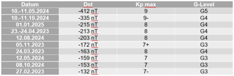 Top 10 geomagnetische Stürme des aktuellen Sonnenzyklus 25, (Dst = Disturbance Storm Time Index in nanoTesla)
