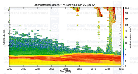 Deutliche Rückstreuungssignale in rund zwei Kilometer Höhe durch die Rauchschicht. (Quelle https://www.dwd.de/EN/research/projects/ceilomap/ceilomap_node.html)