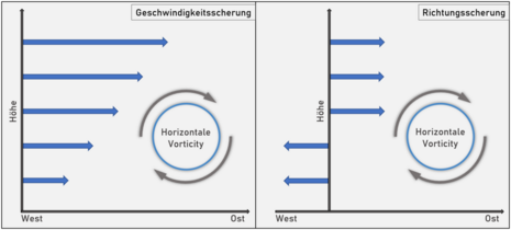 Abbildung 2: Die Bildung von horizontaler Vorticity durch Geschwindigkeits- und Richtungsscherung in vereinfachter Darstellung (Quelle Aaron Gentner)