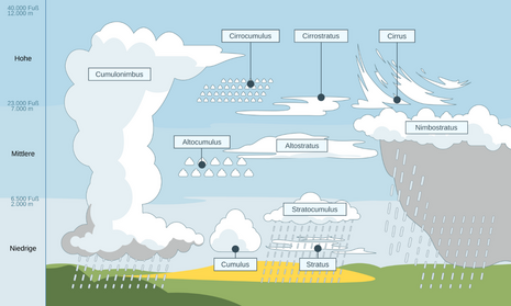 Darstellung der verschiedenen niedrigen, mittelhohen und hohen Wolkenarten (Quelle https://commons.wikimedia.org/w/index.php?curid=23937887)