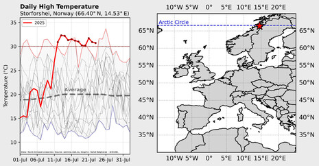 Kurve der Höchsttemperaturen in Storforshei (Mittelnorwegen). Diese verläuft über 12 Tage über der 30 Grad-Marke. (Quelle Daten: Norsk klimaservicecenter, Quelle: seklima.met.no, Grafik: Nahel Belgherze )