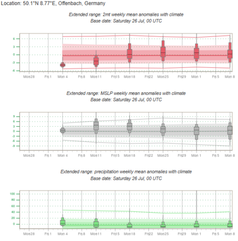 Langfristprognose des ECMWF für den Standort Offenbach am Main: Anomalie der prognostizierten 2-Meter Temperatur, des Luftdrucks, und des Niederschlags im Vergleich zum Modellklima. (Quelle Europäisches Zentrum für Mittelfrist-Vorhersage (EZMWF))