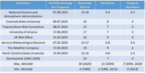 Prognose der Anzahl benannter tropischer Stürme für 2025 auf dem Nordatlantik von verschiedenen Institutionen. Dazu das jeweilige Mittel zwischen 1991 und 2020 sowie die höchste und niedrigste Aktivität.