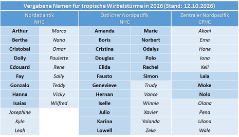 Bisher vergebene (fett) und potentiell noch zu vergebende Namen (kursiv) für tropische Wirbelstürme in 2026. Stand: 12.10.2026.