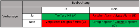 Wahrheitsmatrix