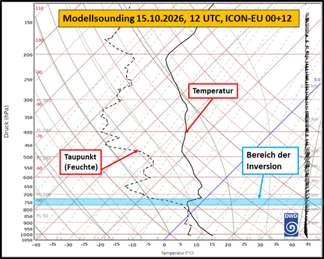 Abbildung 2: Modellsounding von ICON-EU für den heutigen Donnerstag, 15.10.2026, 12 UTC (Lauf 00 + 12) im Bereich Nordostpolen