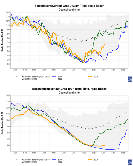 Abbildung 1: Verlauf der über Deutschland gemittelten Bodenfeuchte in 0 - 60 cm Tiefe (oben) und 100 - 110 cm Tiefe (unten) in den Jahren 2018, 2022 und 2026 sowie das Mittel 1991 - 2020 und der Wertebereich 1991 - 2025
