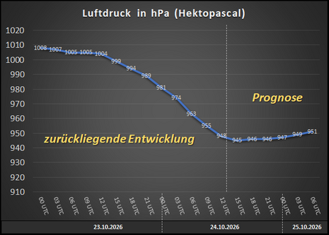Abb. 2: Entwicklung des Kerndrucks von Tief MANJA mit Prognose für die nächsten 18 Stunden (bis Sonntagmorgen, 25.10.2026, 06 UTC). Quelle: Deutscher Wetterdienst