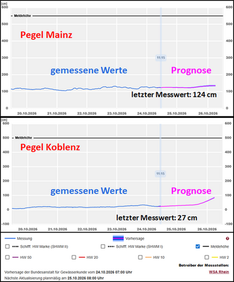 Abb. 5: Entwicklung der Wasserstände an den Pegeln Mainz (oben) und Koblenz (unten) mit Prognose für ca. 48 Stunden (bis Montagmorgen, 26.10.2026, 07 MESZ). Quelle: WSA Rhein / Bundesanstalt für Gewässerkunde