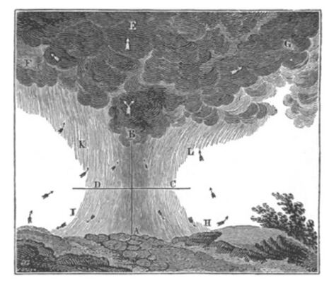 Holzschnitt zur graphischen Darstellung eines mittleren Sturmes, Quelle: James Pollard Espy, Second Report of the Joint Committee on Meteorology of the American Philosophical Society and Franklin Institute, Journal of the Franklin Institute, Juni 1836, via Armand N. Spitz: Meteorology in the Franklin Institute, Journal of the Franklin Institute, April 1944, Philadelphia, Vereinigte Staaten, über Wikimedia Commons.