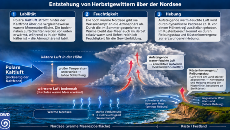 Schematische Darstellung der Gewitterentwicklung über der Nordsee.