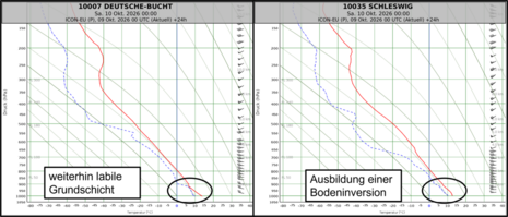 Prognostizierter vertikaler Verlauf von Temperatur und Taupunkt von Westerland/Sylt und Schleswig.
