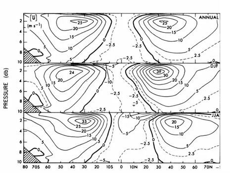 Diagramme des gemittelten Windes (nur Ost/Westrichtung!) aufgetragen über die geographische Breite (x-Achse) und der Höhe (y-Achse). Über das ganze Jahr gemittelt (oberes Diagramm), nur über die Wintermonate (mittleres Diagramm) und die Sommermonate (unteres Diagramm). (angepasst)
