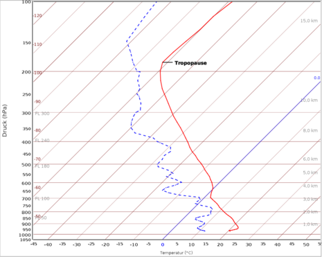 Vertikalprofil der Temperatur (rot) und des Taupunktes (blau), aufgetragen auf einem in der Meteorologie ĂĽblichen Skew-T log-p Diagramm. Die Daten stammen aus dem ICON-D2 Modell der deutschen Modelkette, fĂĽr Augsburg am 27.05.2026 um 06 Uhr UTC. (Quelle: DWD)