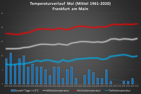 Verlauf von Höchst-, Mittel- und Tiefsttemperatur sowie die Anzahl der Tage mit Tiefsttemperaturen unter 3 °C im Mai in Frankfurt/Main, gemittelt über den Zeitraum von 1961 bis 2020. Quelle: Deutscher Wetterdienst