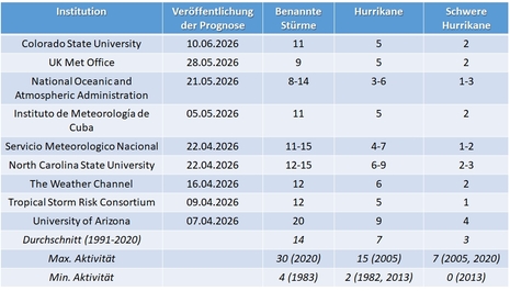 Prognose der Anzahl benannter tropischer Stürme für 2026 auf dem Nordatlantik von verschiedenen Institutionen. Dazu das jeweilige Mittel zwischen 1991 und 2020 sowie die höchste und niedrigste Aktivität.