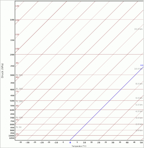 Abb. 1 Radiosonden-Aufstieg vom meteorologischen Observatorium Lindenberg am vergangenen Donnerstag, dem 11.06.2026 um 12 Uhr. Eingeblendet werden sukzessive die im Text beschriebenen Hilfslinien, sowie im Anschluss die gemessenen Vertikalprofile von Temperatur, Taupunkt, und Wind.