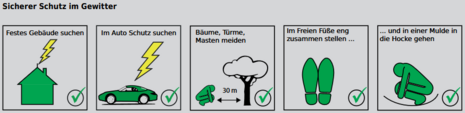 Übersicht über geeignete Verhaltensregeln bei Gewittern im Freien.
