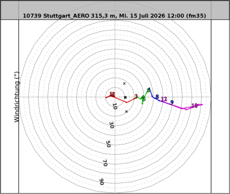 Hodograph der Station Stuttgart von 15.07.26 12 UTC. (Quelle: DWD)