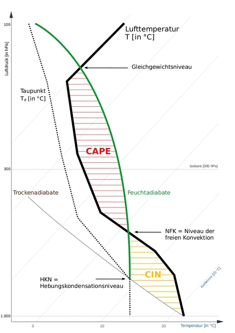 Abb. 1: Skizze zur graphischen Bestimmung von CAPE (und CIN) anhand eines Radiosondenaufstieges. Quelle: Wikimedia Commons
