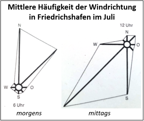 Mittlere Häufigkeit der Windrichtung in Friedrichshafen im Juli. Die Abbildung zeigt das Auftreten der Windrichtungen (S, SO, O, NO, N, NW, W, SW) morgen um 6 Uhr und mittags um 12 Uhr. Die Länge der Linien ist ein Maß für die Häufigkeit der Windrichtung zu diesem Zeitpunkt. Quelle: Häckel, H. (1999) – Meteorologie, Verlag Eugen Ulmer Stuttgart (nachbearbeitet)