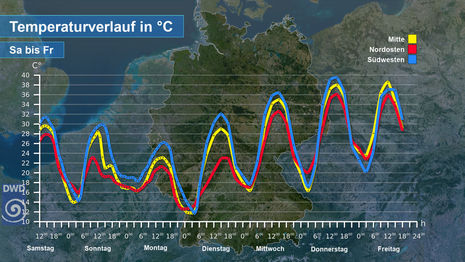 Prognose des Temperaturverlaufs von Samstag, den 25.07.2026 bis Freitag, den 31.07.2026 fĂĽr den SĂĽdwesten, die Mitte und den Nordosten (Quelle:DWD)