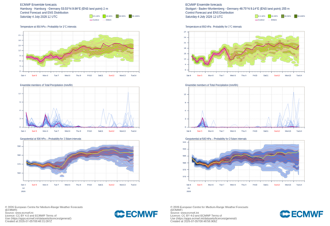 Ensemblevorhersage der Temperatur in 1,5 Kilometer Höhe, des Niederschlags und des Geopotentials in 500 Hektopascal für Hamburg und Stuttgart. In beiden Regionen ist ein großer Unsicherheitsbereich erkennbar. Trotzdem ist Hitze über das kommende Wochenende vor allem im Südwesten recht wahrscheinlich. Nur bezüglich der Intensität und Andauer gibt es noch einige Fragezeichen. (Quelle:ECMWF)