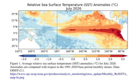 Die relative Meeresoberflächentemperatur im Pazifik im Vergleich zur Referenzperiode von 1991-2020 für Juli 2026. Über dem mittleren und östlichen Pazifik zeigen sich bereit stark positive Anomalien.