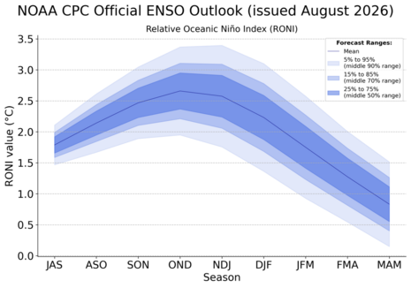 Vorhersage des Relativen Ozeanischen Nino Indexes inklusive Unsicherheitsbereich. Mit hoher Wahrscheinlichkeit wird ein sehr starker El Nino erwartet.