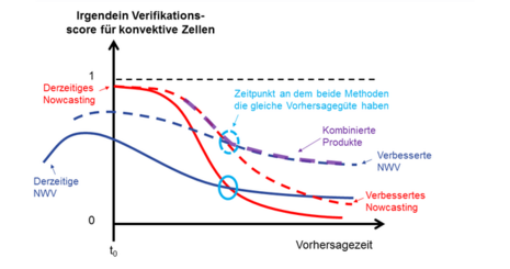 Grundidee von SINFONY – veranschaulicht anhand eines Verifikationsmaßes: Zunächst werden Nowcasting und numerische Wettervorhersage jeweils weiter verbessert. Anschließend werden beide Verfahren miteinander verknüpft, um eine möglichst nahtlose und bruchfreie Vorhersage zu ermöglichen.