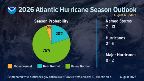 Prognose der atlantischen Hurrikansaison 2026 durch die NOAA.