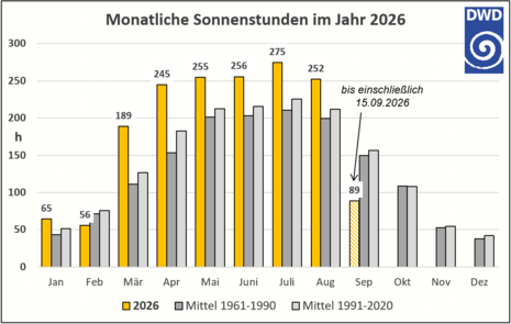 Abb. 1: Monatliche Sonnenstunden im Jahr 2026 (gelbe Säulen) im Vergleich zu den vieljährigen Mittelwerten (graue Säulen). (Quelle: Deutscher Wetterdienst)