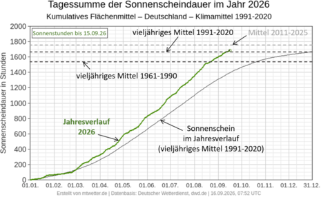 Abb. 2: Jahresverlauf der Sonnenstunden im Jahr 2026 im Vergleich zu den vieljährigen Mittelwerten bis zum 15.09.2026. (grafische Darstellung: www.mtwetter.de, mit eigenen Ergänzungen; Datenbasis: DWD)