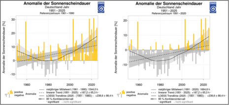 Abb. 3: Anomalie der Sonnenscheindauer über Deutschland inklusive Trendlinien, bezogen auf die Referenzperioden 1961-1990 (links) und 1991-2020 (rechts). (Quelle: Deutscher Wetterdienst)