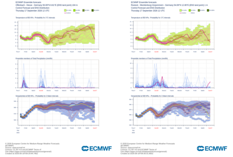 Die Ensemblevorhersagen der Temperatur in 850 hPa, des Niederschlags und des Geopotentials in 500 hPa für Offenbach (links) und Rostock (rechts).