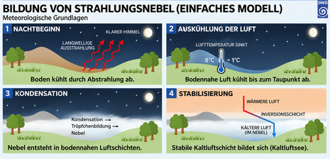 Symbolhafte Entstehung von Strahlungsnebel