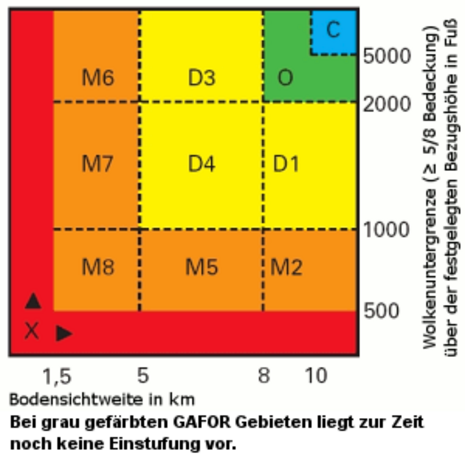 Die angezeigte Tabelle zeigt die GAFOR-Einstufungen mit den jeweiligen Wetterbedingungen.