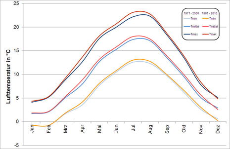 Jahresgang der mittleren Minimumtemperatur (Tmin), Mitteltemperatur (Tmittel) und Maximaltemperatur (Tmax) pro Monat im Gebietsmittel für NRW im Zeitraum 1971-2000