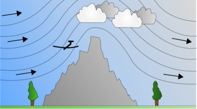 Ein Gebirgsaufwind führt auf der Leeseite (rechts) zur Erwärmung der absinkenden Luftmassen (Föhn)