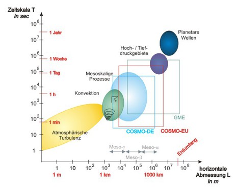 Durch die verschiedenen Modelle aufgelöste Skalenbereiche und damit verbundene physikalische Prozesse.