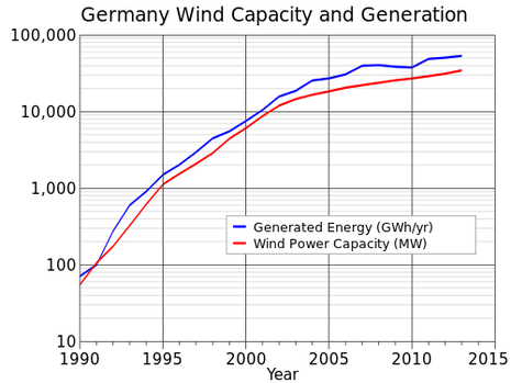 Entwicklung der Windenergie in Deutschland seit 1990 (blau: erzeugte elektrische Energiemenge pro Jahr, rot: installierte Leistung)
