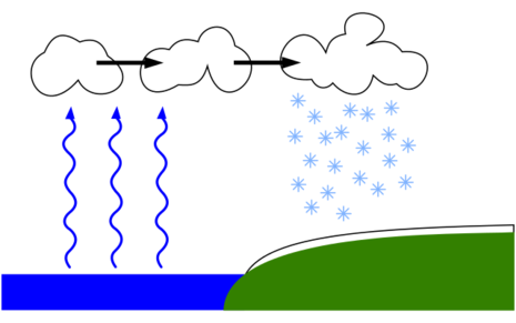 Lake effect snow, hervorgerufen durch kalte Winde über warmem Wasser