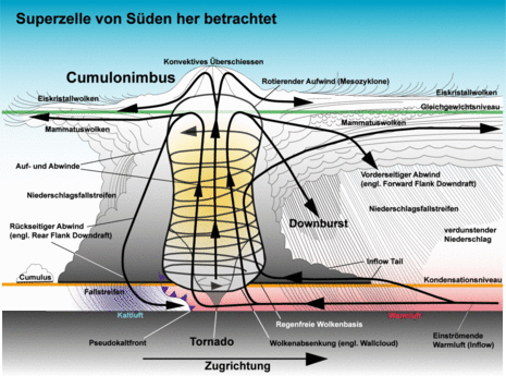 Schematische Darstellung einer Superzelle mit Tornado
