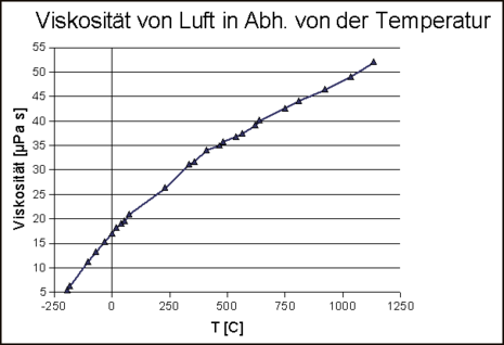 Viskosität von Luft in Abh. von der Temperatur