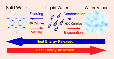 Austausch von Wärmeenergie bei dem Phasenübergang von Wasser