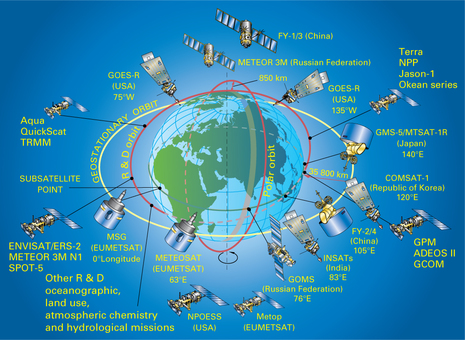 Wettersatelliten im orbitalen und geostationärem Einsatz