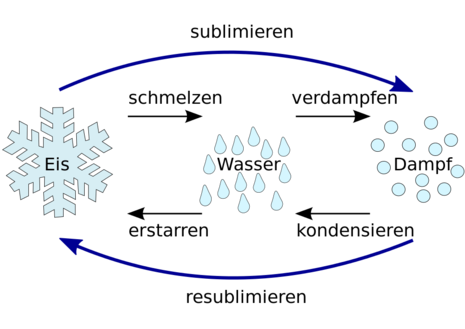 Bezeichnungen für die Aggregatzustandsänderungen von Wasser